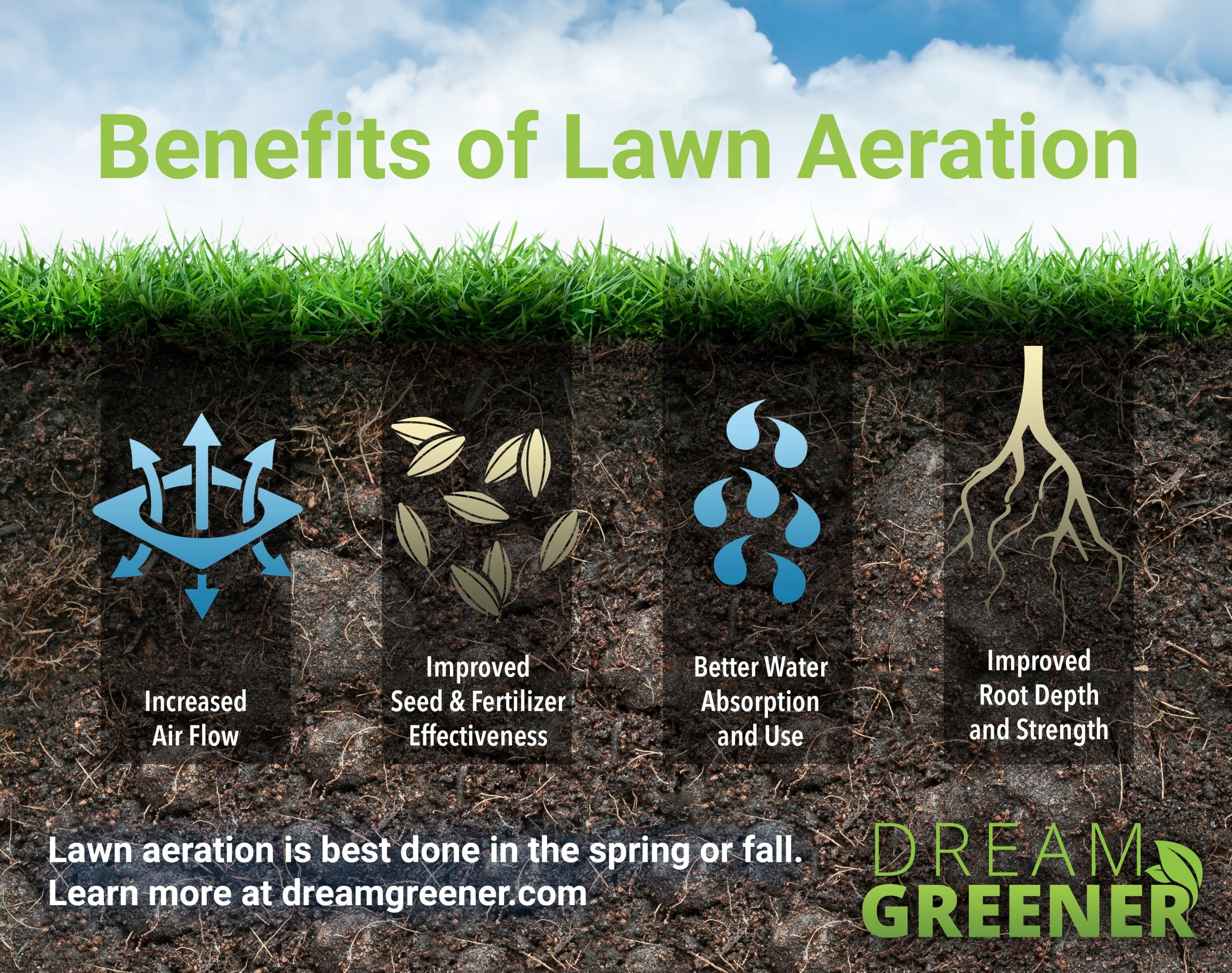Diagram showing the benefits of lawn aeration: increased air flow, improved seed and fertilizer effectiveness, better water absorption, and improved root depth